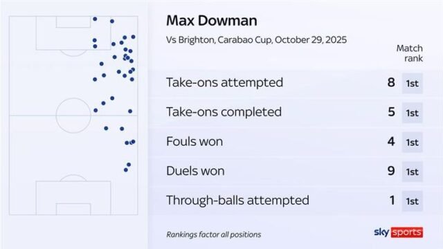 skysports-dowman-stats-max_7066647.jpg